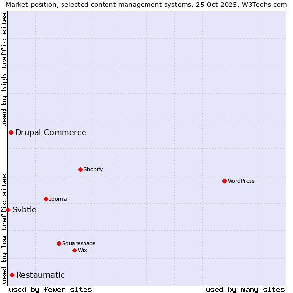 Market position of Restaumatic vs. Drupal Commerce vs. Svbtle