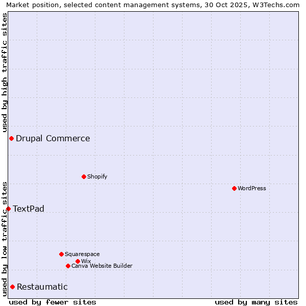 Market position of Restaumatic vs. Drupal Commerce vs. TextPad