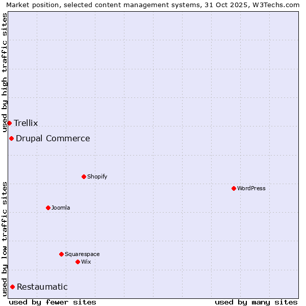 Market position of Restaumatic vs. Drupal Commerce vs. Trellix