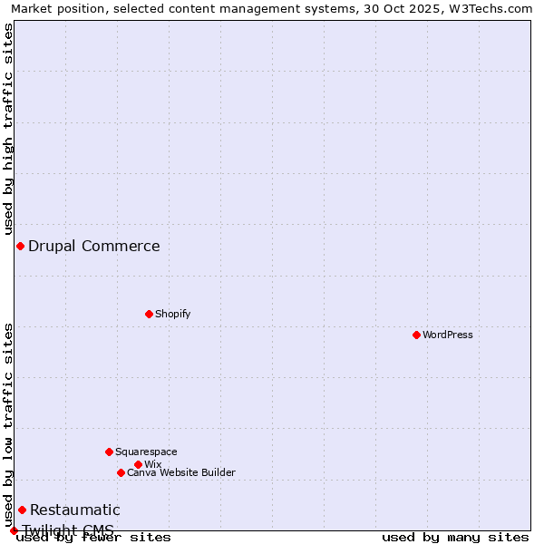 Market position of Restaumatic vs. Drupal Commerce vs. Twilight CMS