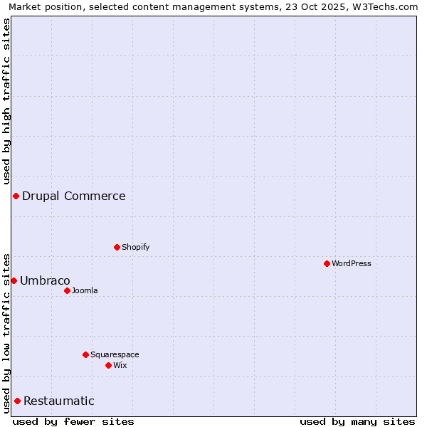 Market position of Restaumatic vs. Drupal Commerce vs. Umbraco