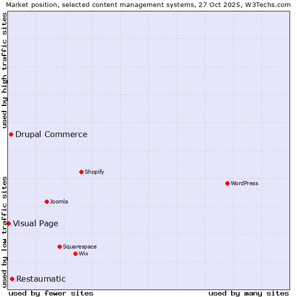 Market position of Restaumatic vs. Drupal Commerce vs. Visual Page