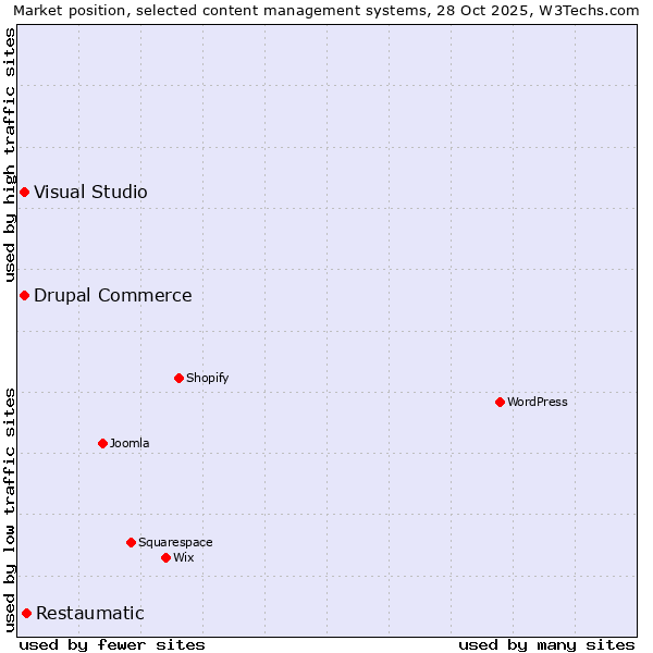 Market position of Restaumatic vs. Drupal Commerce vs. Visual Studio