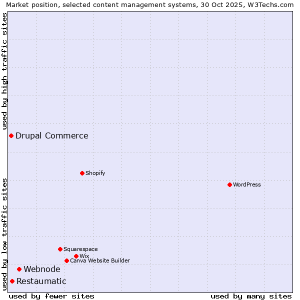 Market position of Webnode vs. Restaumatic vs. Drupal Commerce