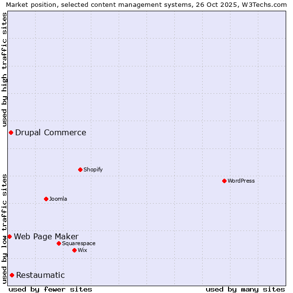Market position of Restaumatic vs. Drupal Commerce vs. Web Page Maker