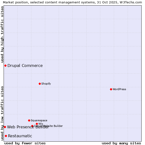 Market position of Restaumatic vs. Drupal Commerce vs. Web Presence Builder