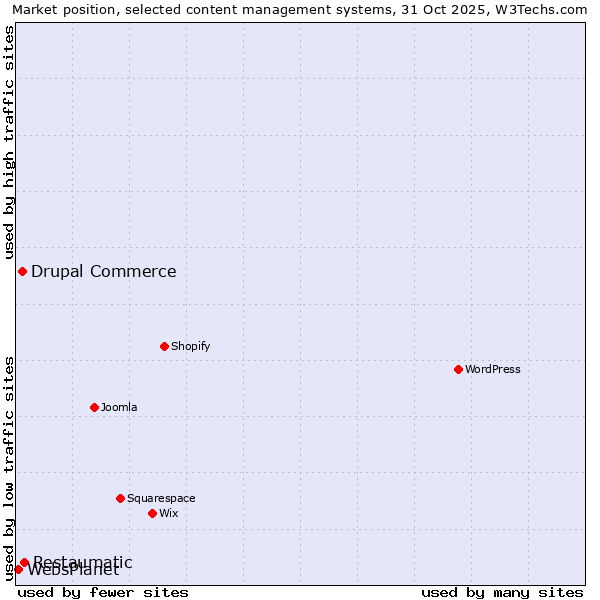 Market position of Restaumatic vs. Drupal Commerce vs. WebsPlanet