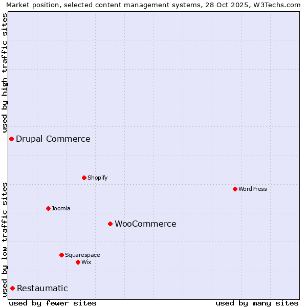 Market position of WooCommerce vs. Restaumatic vs. Drupal Commerce