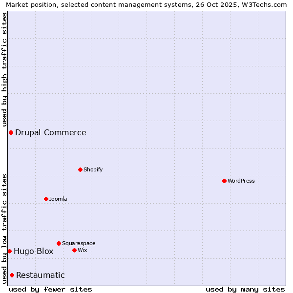 Market position of Restaumatic vs. Drupal Commerce vs. Hugo Blox