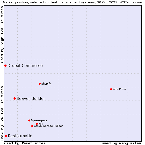 Market position of Beaver Builder vs. Restaumatic vs. Drupal Commerce
