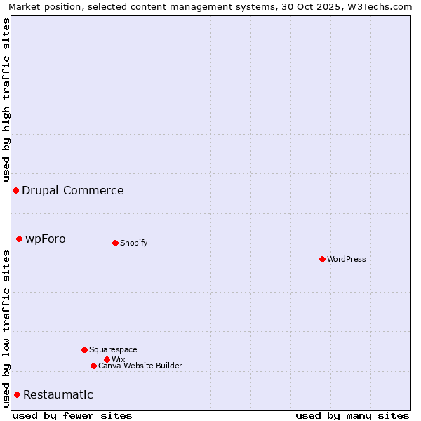 Market position of wpForo vs. Restaumatic vs. Drupal Commerce