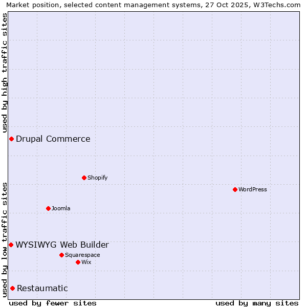 Market position of Restaumatic vs. Drupal Commerce vs. WYSIWYG Web Builder