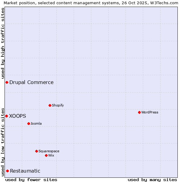 Market position of Restaumatic vs. Drupal Commerce vs. XOOPS