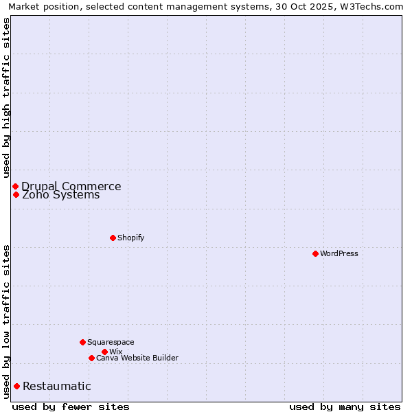 Market position of Restaumatic vs. Zoho Systems vs. Drupal Commerce