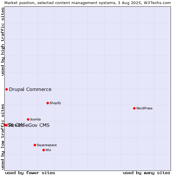 Market position of Drupal Commerce vs. Revize eGov CMS vs. SX CMS