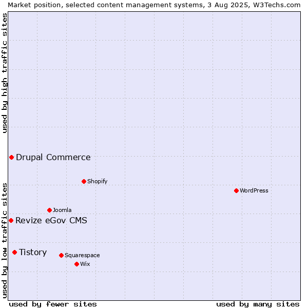 Market position of Tistory vs. Drupal Commerce vs. Revize eGov CMS