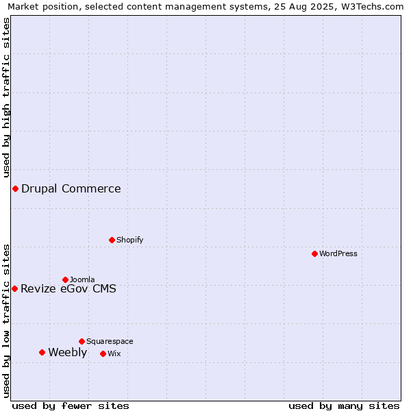 Market position of Weebly vs. Drupal Commerce vs. Revize eGov CMS