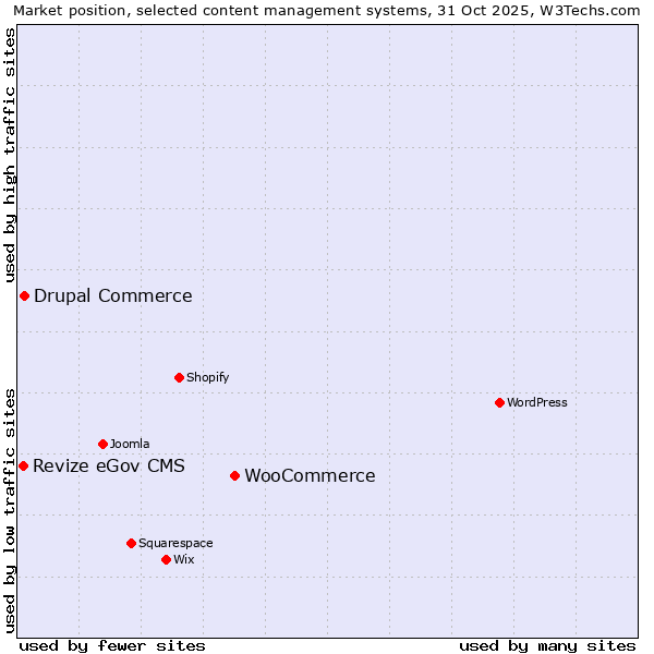 Market position of WooCommerce vs. Drupal Commerce vs. Revize eGov CMS