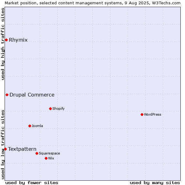Market position of Drupal Commerce vs. Rhymix vs. Textpattern