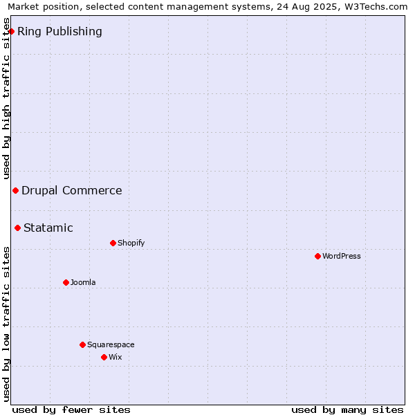 Market position of Statamic vs. Drupal Commerce vs. Ring Publishing