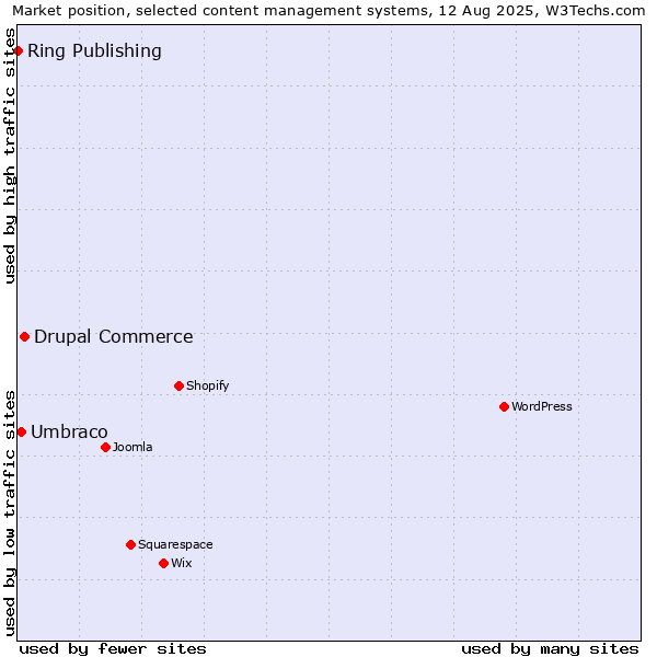 Market position of Drupal Commerce vs. Umbraco vs. Ring Publishing