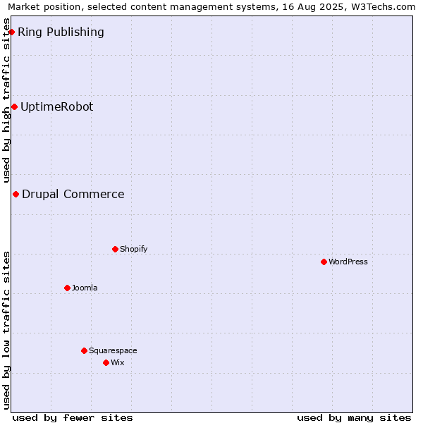 Market position of Drupal Commerce vs. UptimeRobot vs. Ring Publishing