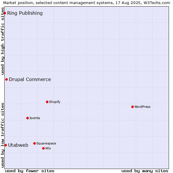 Market position of Drupal Commerce vs. Utabweb vs. Ring Publishing
