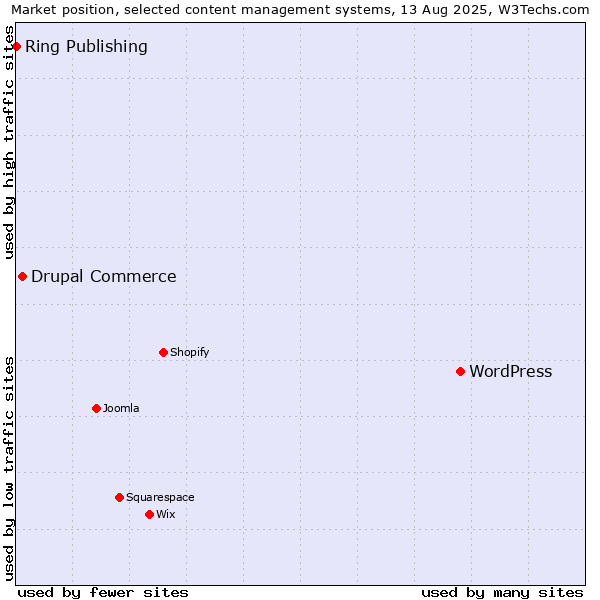 Market position of WordPress vs. Drupal Commerce vs. Ring Publishing