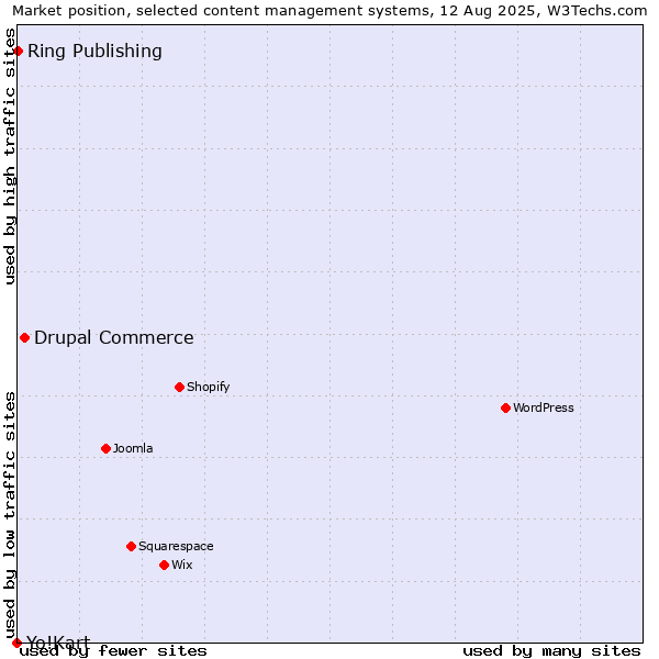 Market position of Drupal Commerce vs. Ring Publishing vs. Yo!Kart