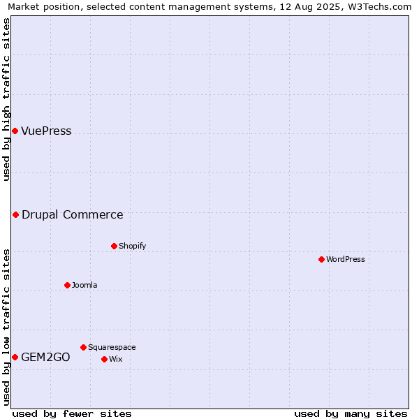 Market position of Drupal Commerce vs. GEM2GO vs. VuePress