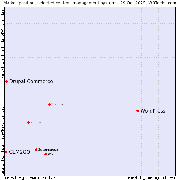 Market position of WordPress vs. Drupal Commerce vs. GEM2GO