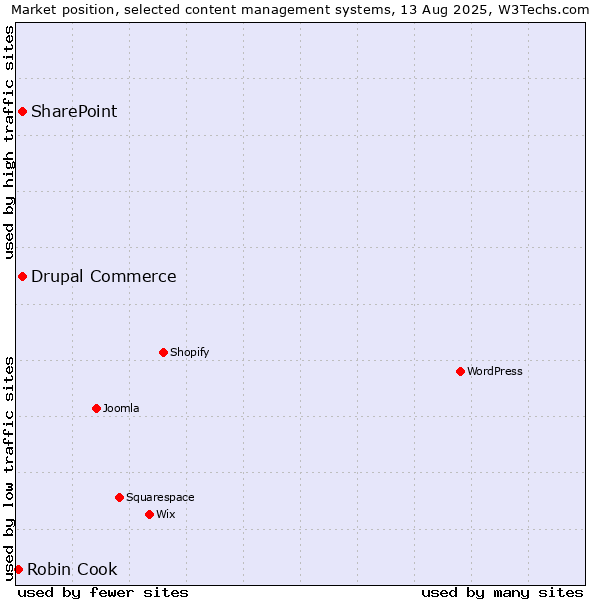 Market position of SharePoint vs. Drupal Commerce vs. Robin Cook
