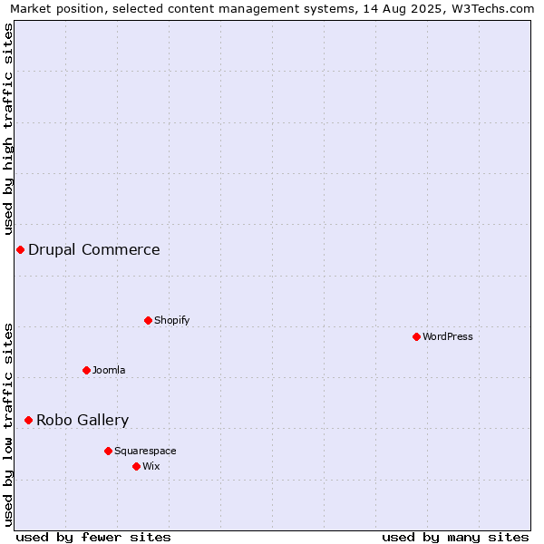 Market position of Robo Gallery vs. Drupal Commerce
