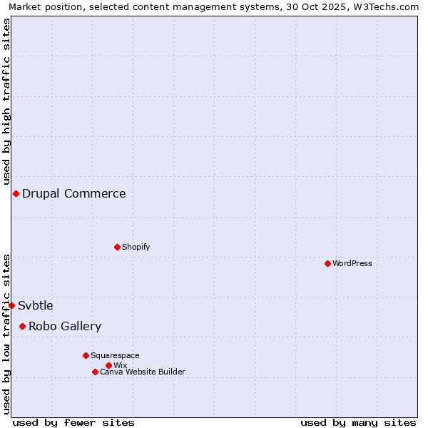 Market position of Robo Gallery vs. Drupal Commerce vs. Svbtle