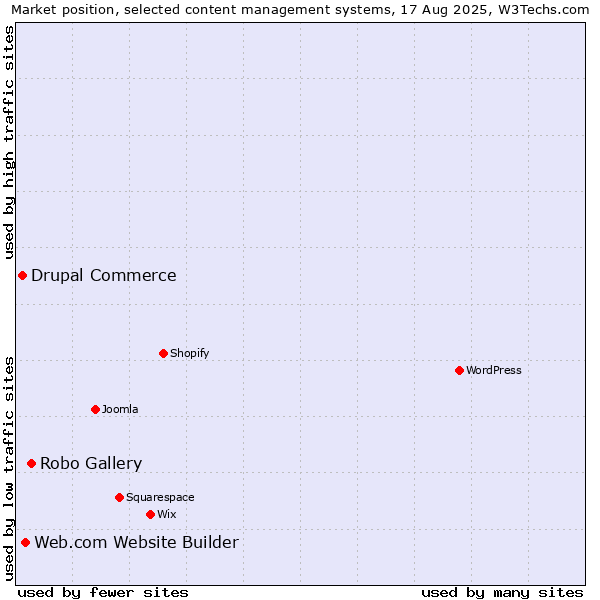 Market position of Robo Gallery vs. Web.com Website Builder vs. Drupal Commerce