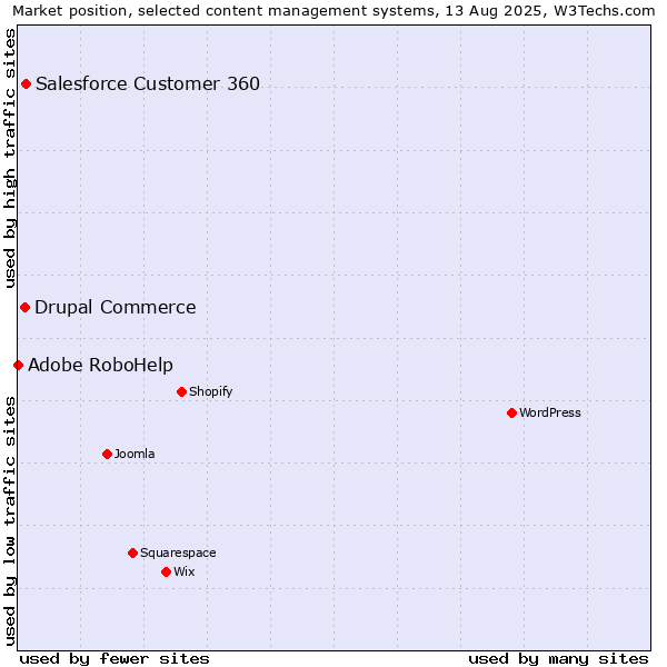 Market position of Salesforce Customer 360 vs. Drupal Commerce vs. Adobe RoboHelp