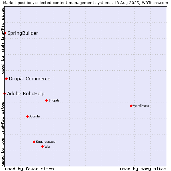 Market position of Drupal Commerce vs. SpringBuilder vs. Adobe RoboHelp