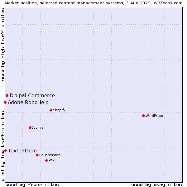 Market position of Drupal Commerce vs. Textpattern vs. Adobe RoboHelp