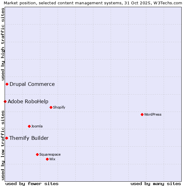 Market position of Drupal Commerce vs. Themify Builder vs. Adobe RoboHelp