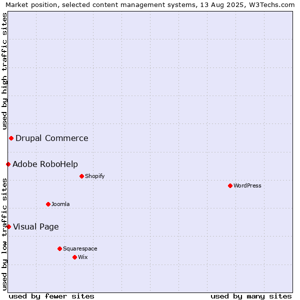 Market position of Drupal Commerce vs. Visual Page vs. Adobe RoboHelp