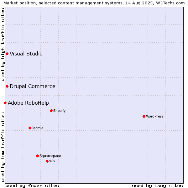 Market position of Visual Studio vs. Drupal Commerce vs. Adobe RoboHelp