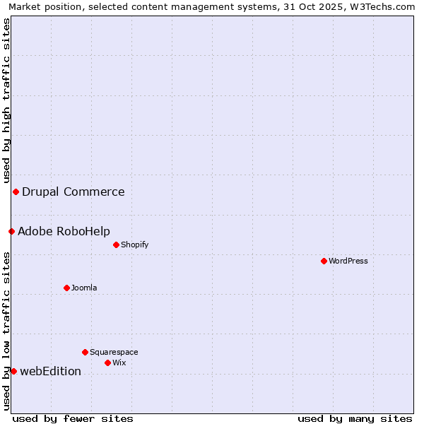 Market position of Drupal Commerce vs. webEdition vs. Adobe RoboHelp