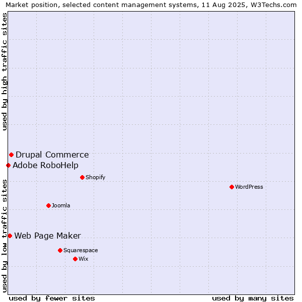 Market position of Drupal Commerce vs. Web Page Maker vs. Adobe RoboHelp