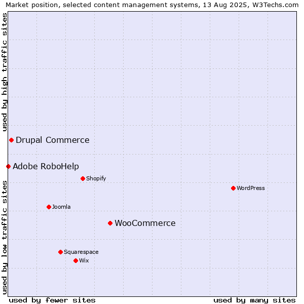 Market position of WooCommerce vs. Drupal Commerce vs. Adobe RoboHelp