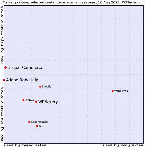 Market position of WPBakery vs. Drupal Commerce vs. Adobe RoboHelp