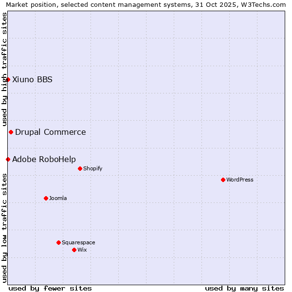 Market position of Drupal Commerce vs. Adobe RoboHelp vs. Xiuno BBS