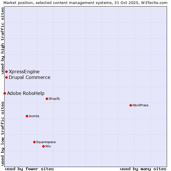 Market position of Drupal Commerce vs. XpressEngine vs. Adobe RoboHelp