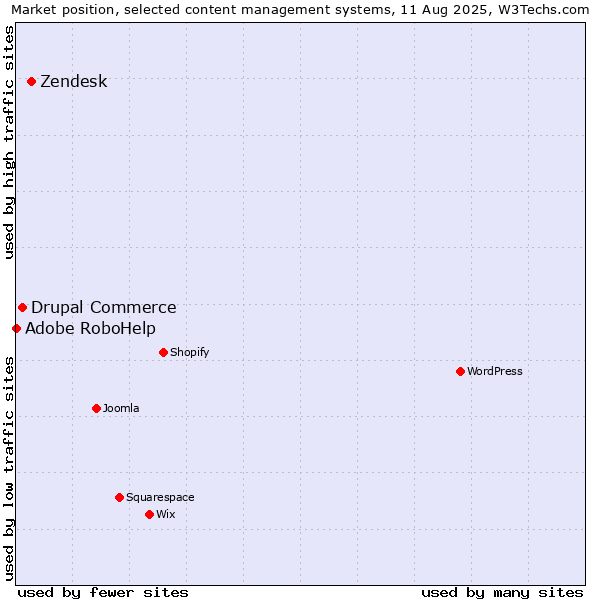 Market position of Zendesk vs. Drupal Commerce vs. Adobe RoboHelp
