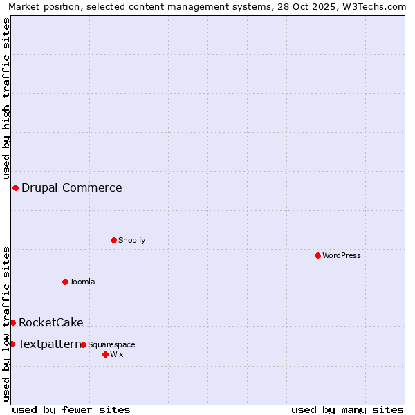 Market position of Drupal Commerce vs. RocketCake vs. Textpattern