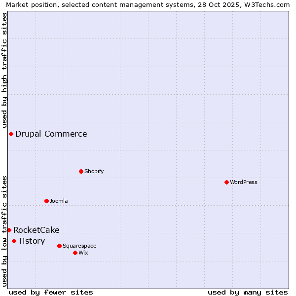 Market position of Tistory vs. Drupal Commerce vs. RocketCake